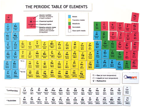 What is the order of the elements? Do you know the atomic mass of mercury?